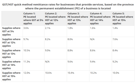GST/HST Quick Method - Simplicity And Savings!