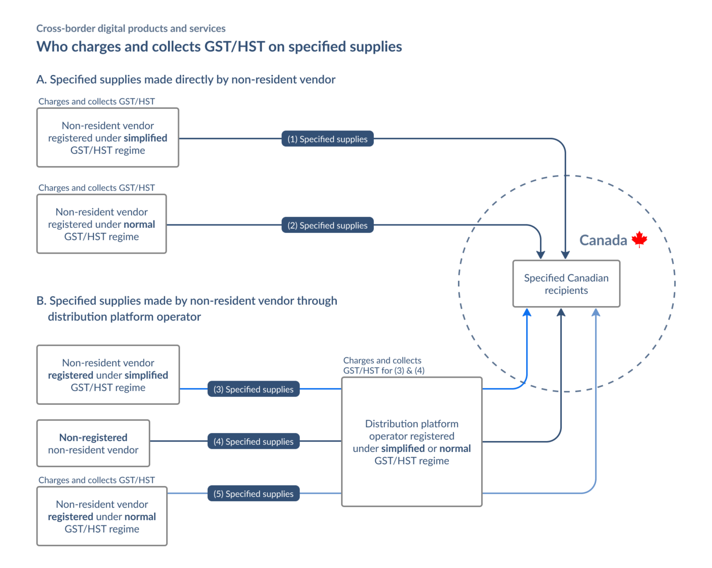 Cross-border digital products and services